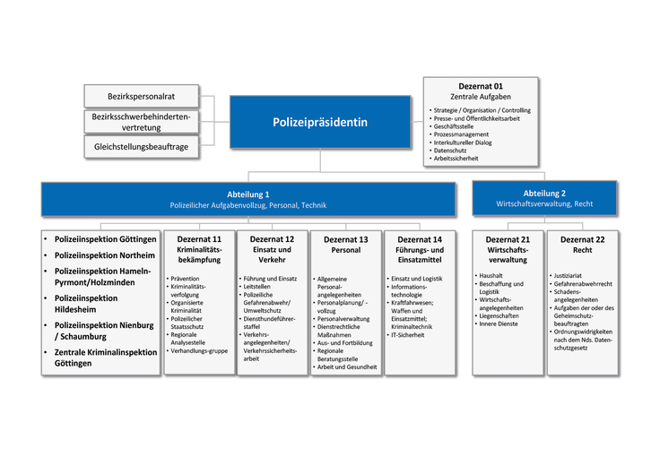 Organigramm Polizeidirektion Göttingen