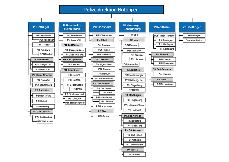 Organigramm Polizeidirektion Göttingen