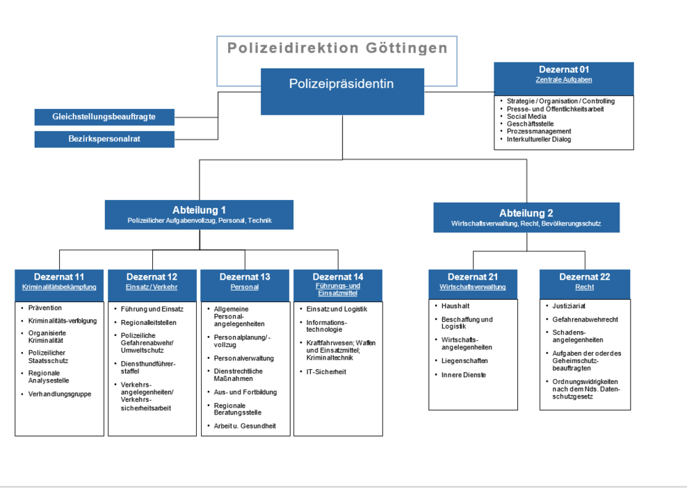 Organigramm PD Göttingen 2021